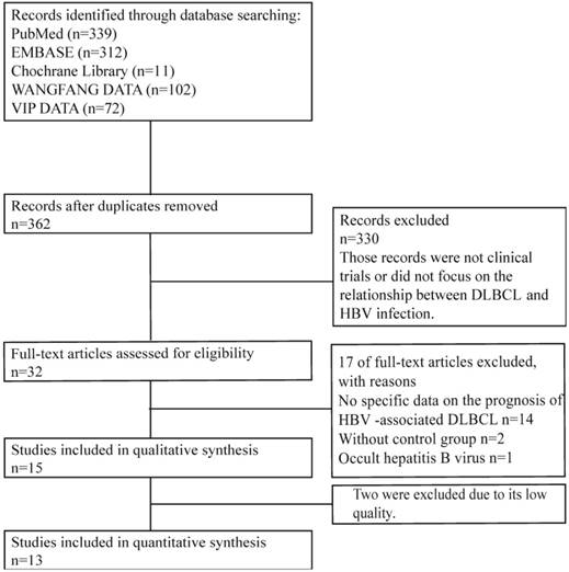 Hep B Diagnosis Chart