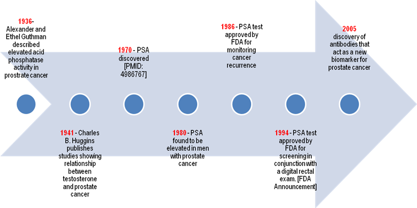 Novel diagnostic biomarkers for prostate cancer