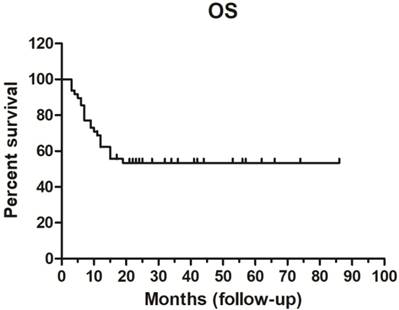 Lung cancer in young adults aged 35 years or younger: A full-scale