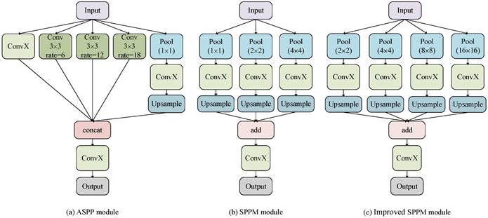 Lightweight colon polyp segmentation algorithm based on improved DeepLabV3+