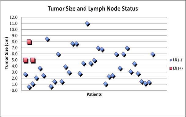 Lymph Node Size Chart