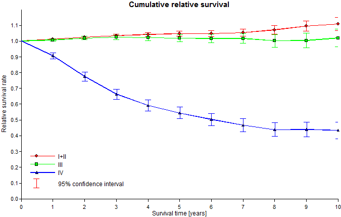 prostate cancer survival rate stage 2)