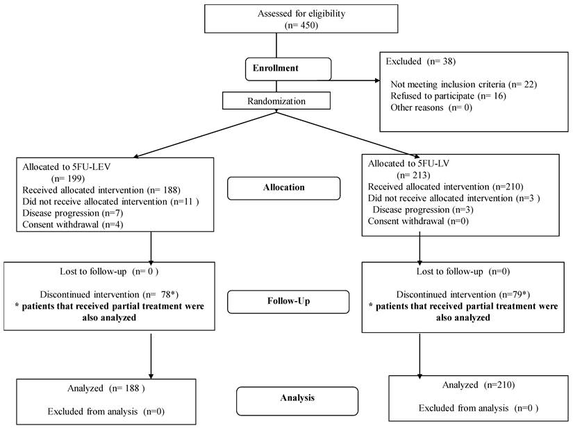 Breast Cancer Treatment Flow Chart