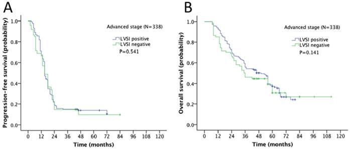 Progression Of Ovarian Cancer Chart