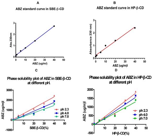 Enhancement of solubility of albendazole by complexation 