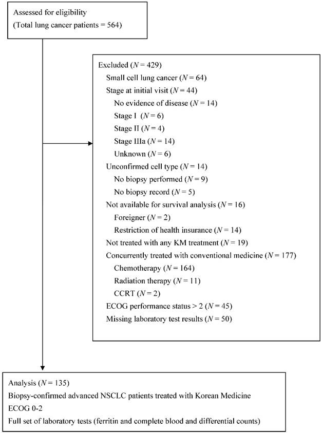 Pathophysiology Of Lung Cancer In Flow Chart