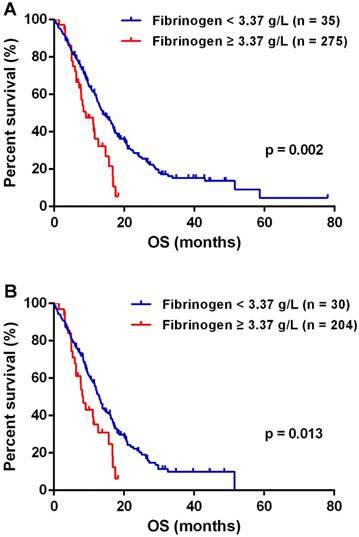 Higher Plasma Fibrinogen Levels Are Associated With Malignant Phenotype And Worse Survival In Patients With Glioblastomas