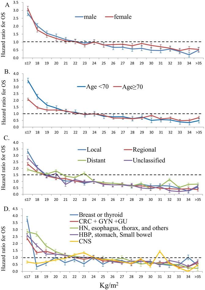 Impact Of Body Mass Index On Long Term Survival Outcome In Asian