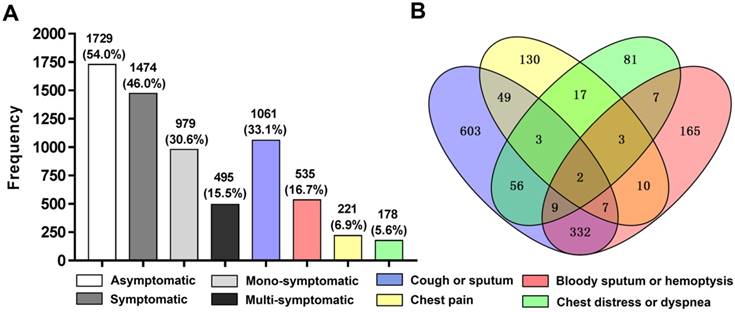 Lung Cancer Chart