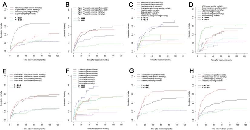 Nomogram To Predict Cancer Specific Survival In Patients With Pancreatic Acinar Cell Carcinoma A Competing Risk Analysis
