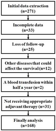 Combining Red Blood Cell Distribution Width Rdw Cv And Cea