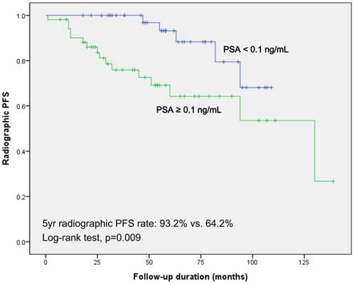 nadir psa after radical prostatectomy