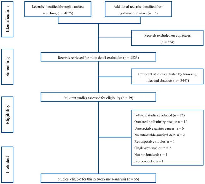 Pathophysiology Of Stomach Cancer In Flow Chart