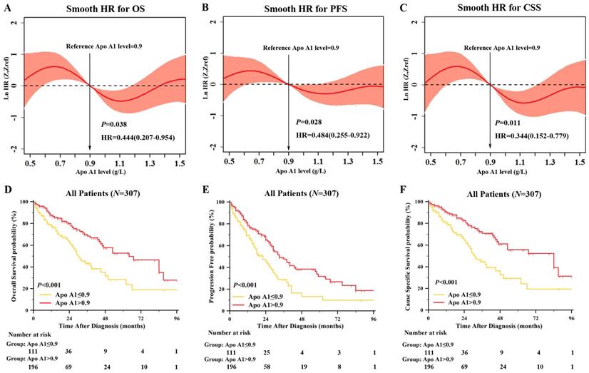 Identification Of High Serum Apolipoprotein A1 As A Favorable Prognostic Indicator In Patients With Multiple Myeloma
