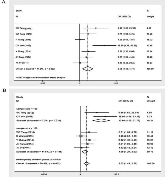 Clinicopathologic Features and Prognostic Implications of Golgi