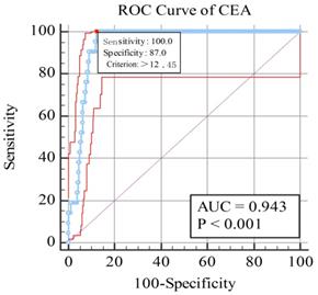 Cea As A Risk Factor In Predicting Ocular Metastasis From