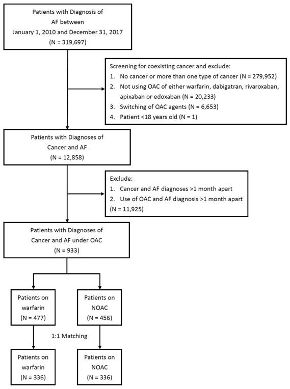 Noac Dosing Chart