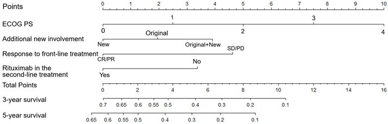 Prognostic Nomogram And Predictive Factors In Refractory Or Relapsed Diffuse Large B Cell Lymphoma Patients Failing Front Line R Chop Regimens