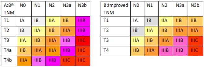 Multicenter Validation Study Of The American Joint Commission On Cancer 8th Edition For Gastric Cancer Proposal For A Simplified And Improved Tnm Staging System