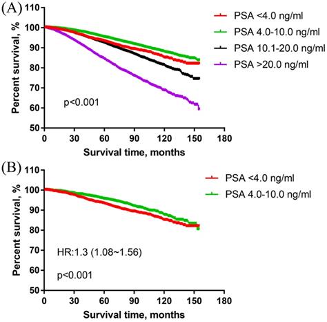 psa over 100 prognosis