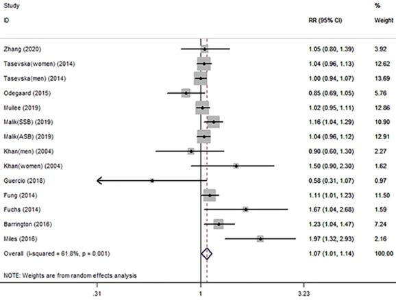 Sugar-sweetened beverage, artificially sweetened beverage and sugar intake  and colorectal cancer survival