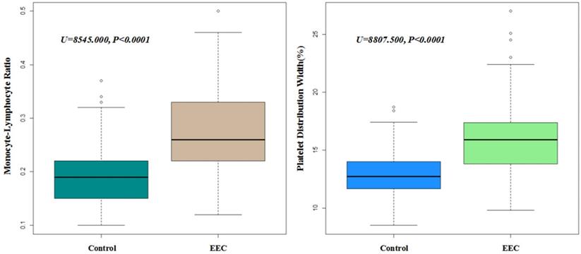 Predictive Value of Routine Blood Test in patients with