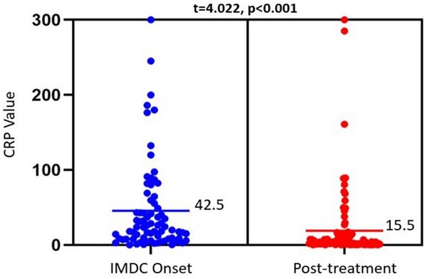 Role of C-Reactive Protein in Predicting the Severity and Response ...